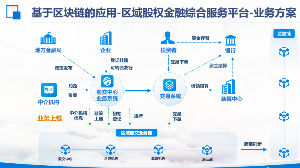 区块链金融，重塑金融生态的未来力量