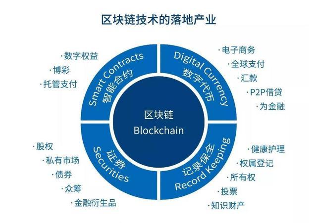 区块链技术的应用实例解析