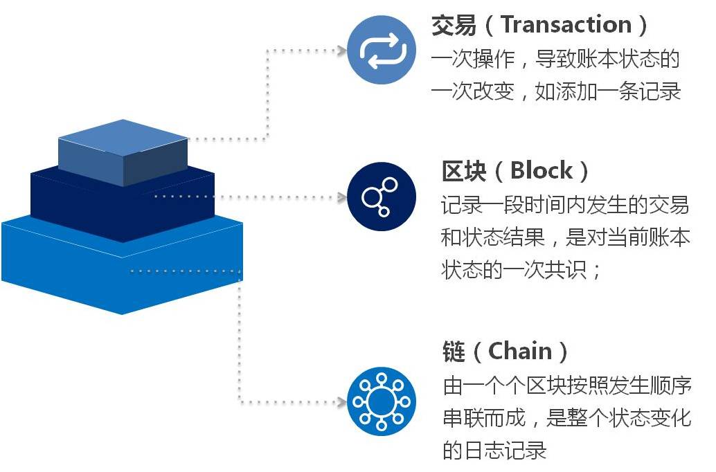 区块链主要技术解析
