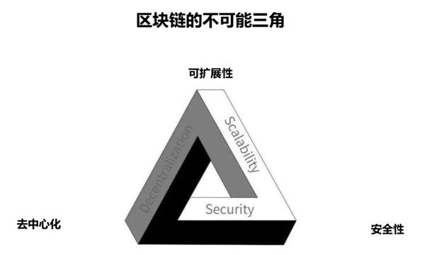 区块链的不可能三角，挑战与机遇的并存之道