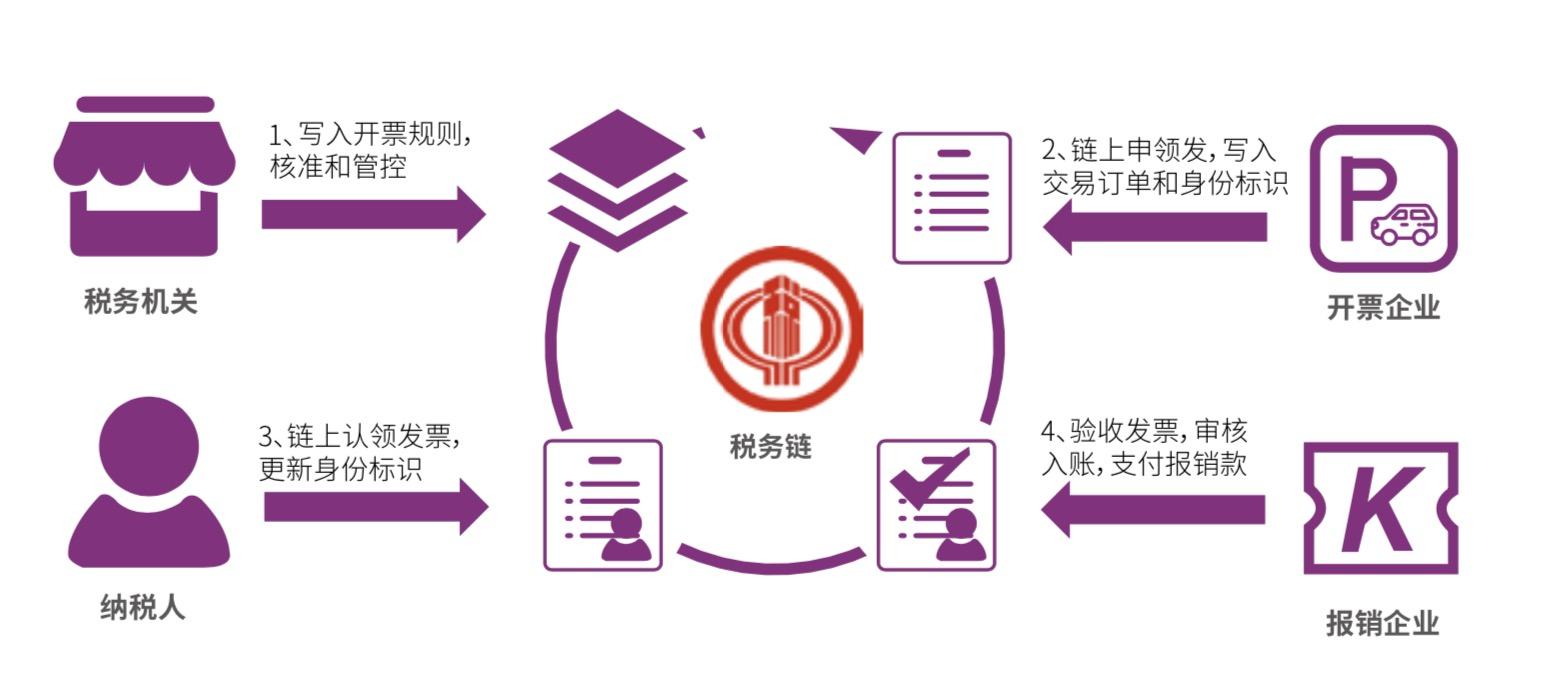 区块链报税，重塑税务行业的未来之路