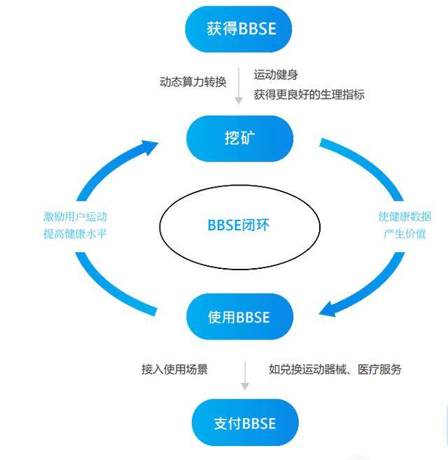 运动区块链，健康产业的新动力重塑者