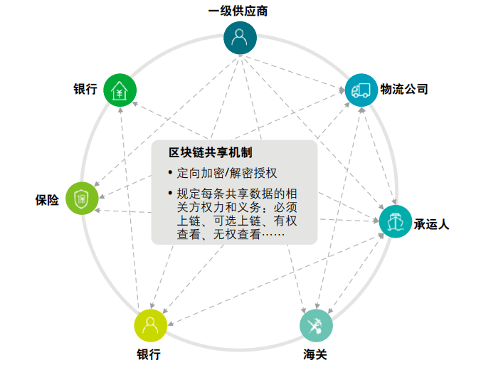 对接区块链，重塑价值与信任的未来之路