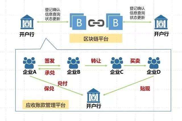 融资区块链，重塑金融行业的未来之路