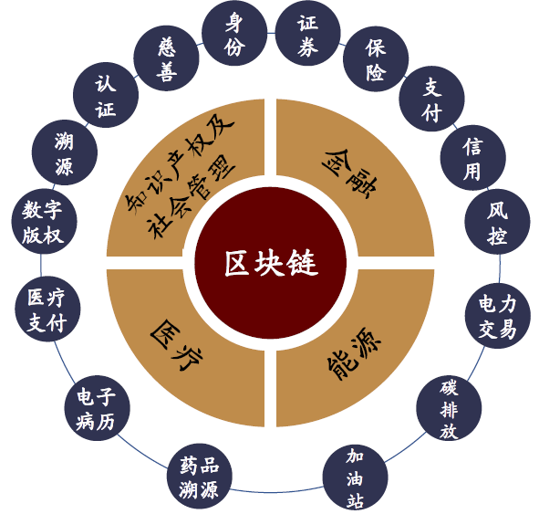 结合区块链，重塑信任与价值的未来力量