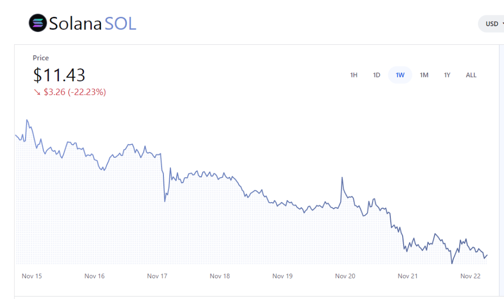 Coinbase经历自FTX崩盘以来最差季度表现，行业陷入困境