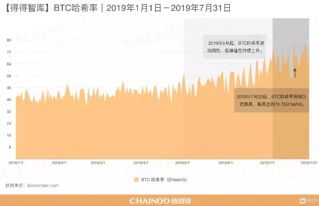 比特币挖矿难度上升，算力价格保持稳定，报告揭示最新趋势