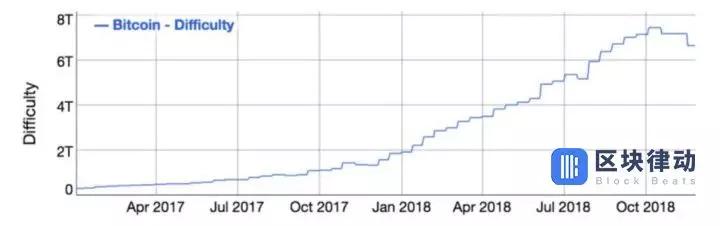 报告显示，比特币挖矿难度上升，挖矿算力价格却保持稳定