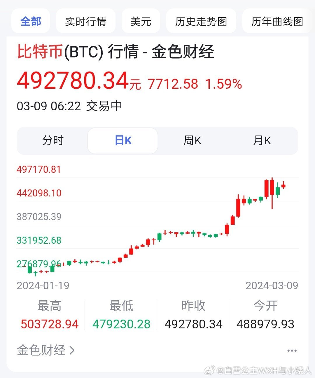 比特币（BTC）价格自年初以来首次重返十万大关，市场趋势与前景展望