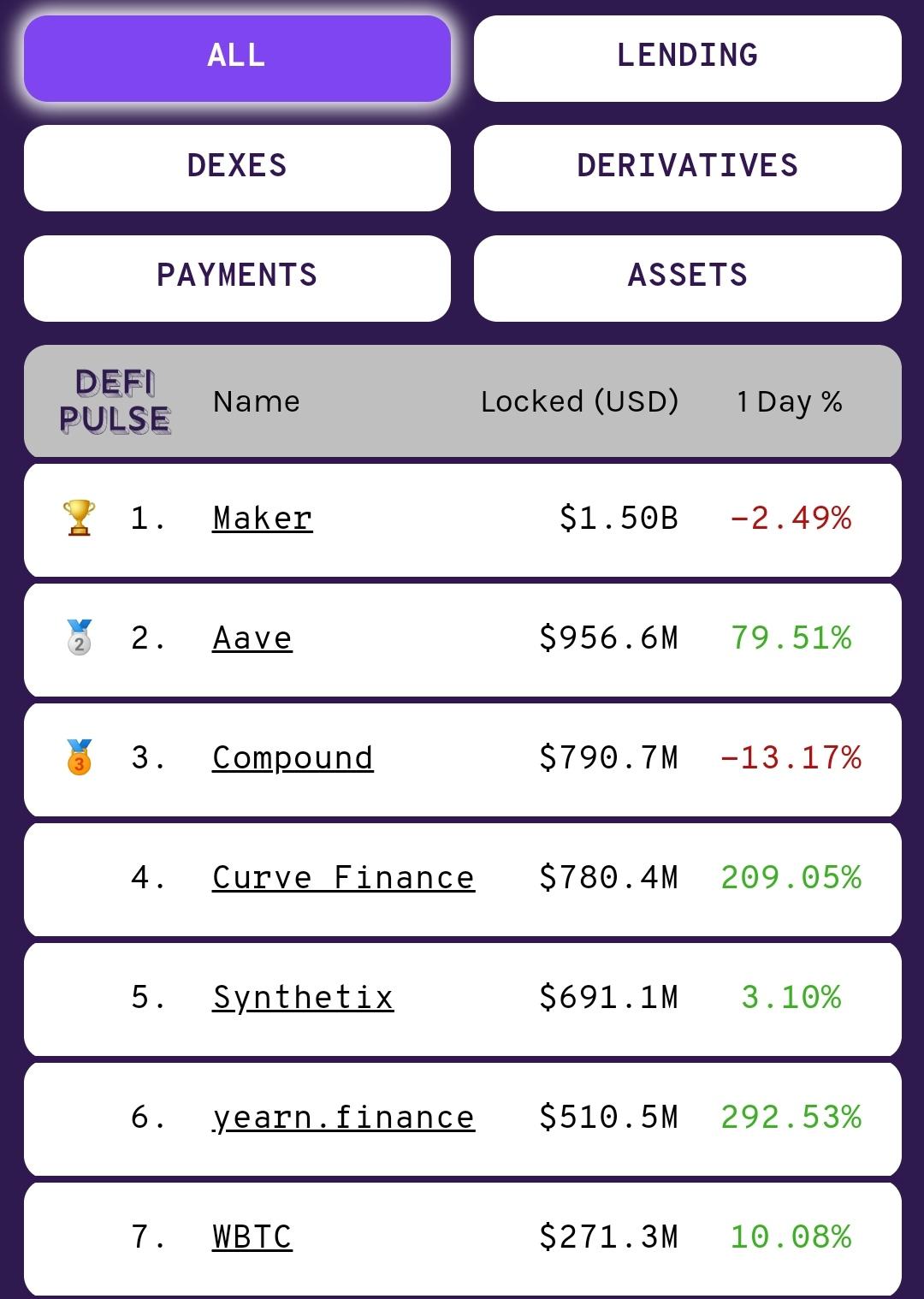 尽管总锁仓量（TVL）有所下降，但比特币（BTC）去中心化金融（DeFi）的挖矿参与率仍在激增