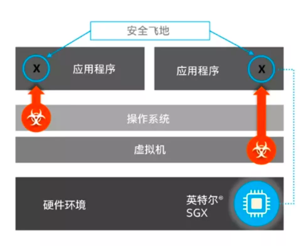 Safeheron推出Web3安全开源SGX可信执行环境框架