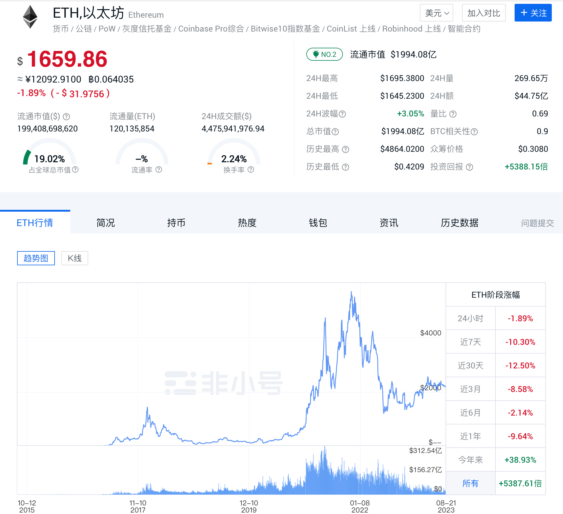 以太坊（ETH）价格反弹，市场主导地位从历史低点回升