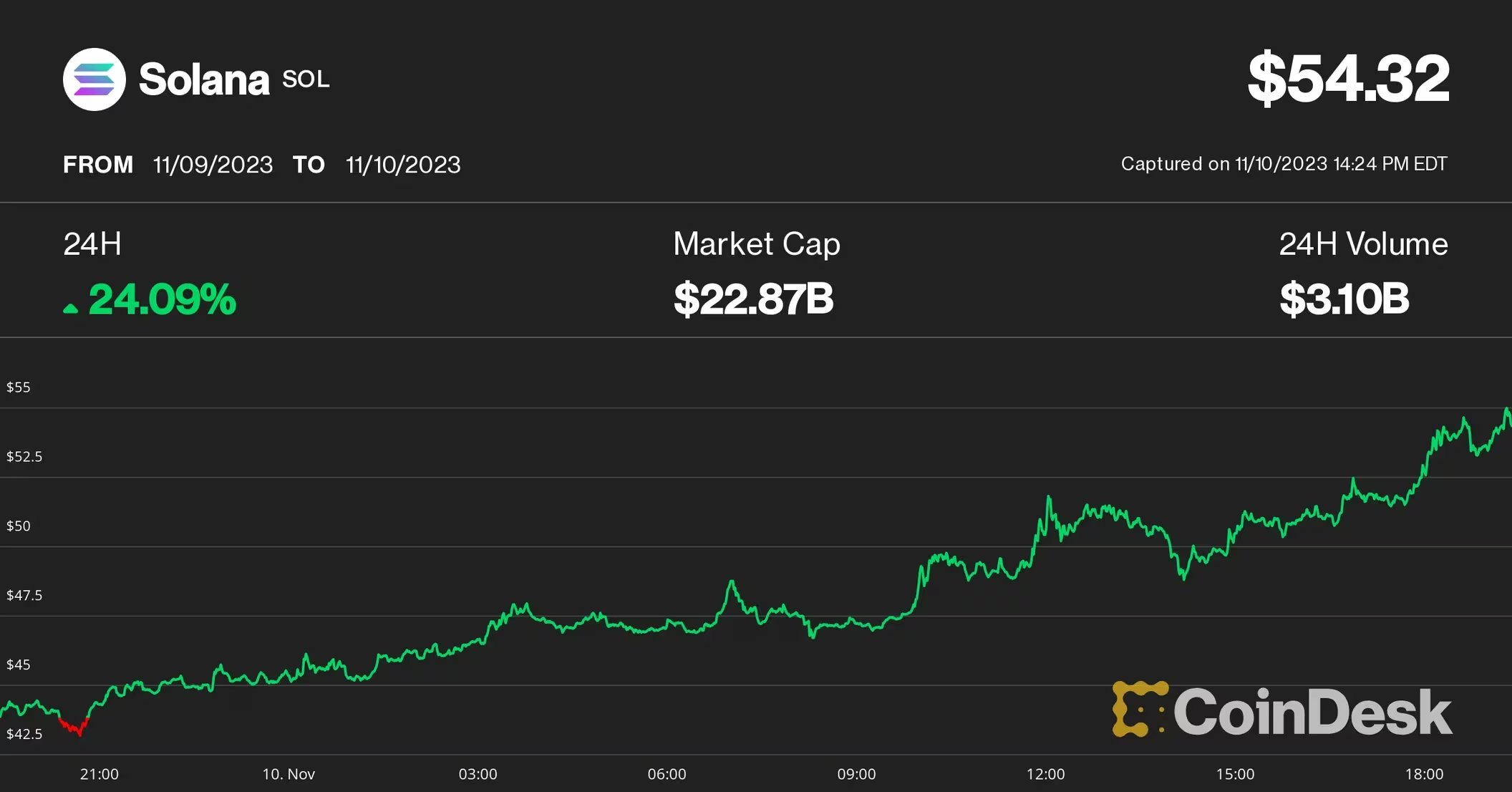 DeFi Development Corp增持价值千万美元SOL，股票上涨揭示加密货币领域新机遇