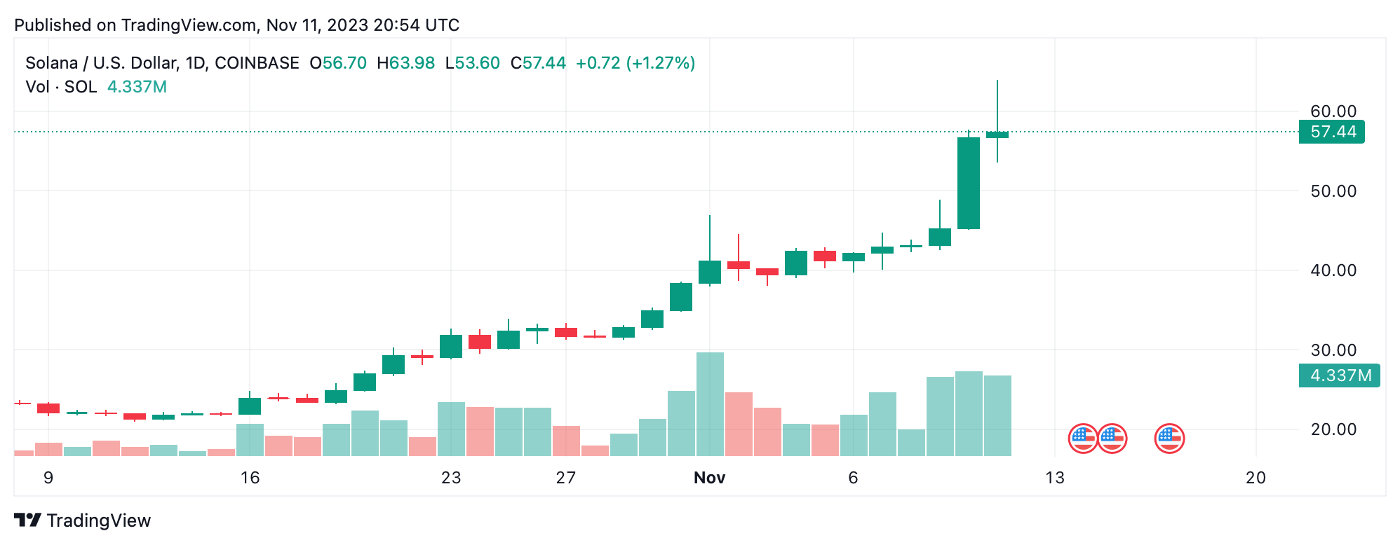 DeFi Development Corp增持价值1150万美元的索拉纳（SOL），股票上涨12%，揭示加密货币领域的新机遇