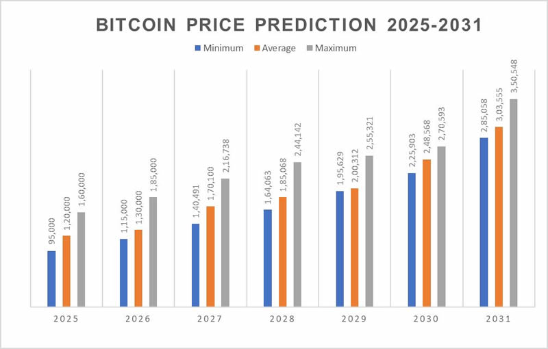 比特币突破预测，机构需求推动至20万美元大关（2025年展望）