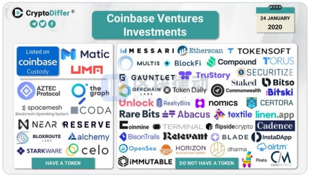 Coinbase探索合规与创新之路，申请美国银行牌照