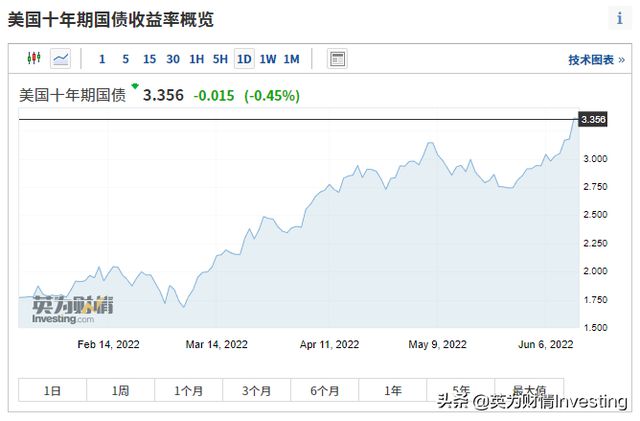 尽管经济衰退的可能性达到60%，比特币的表现不像纳斯达克，而更像黄金