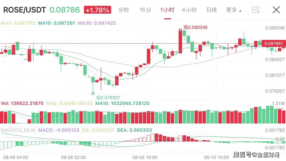 保罗·阿特金斯旗下RSR代币Coinbase上市后涨幅达13%，市场新动力及前景展望分析