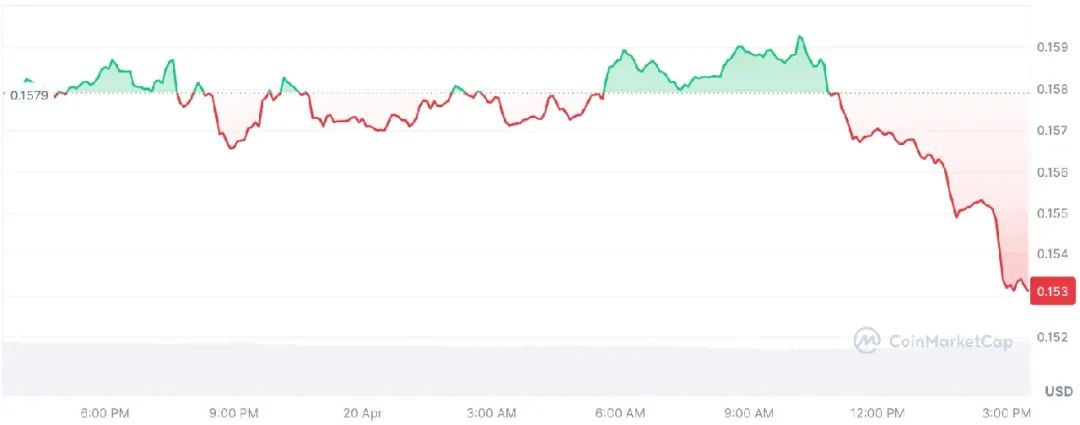 随着ETF决策临近，狗狗币持有者热烈庆祝4月20日狗狗日