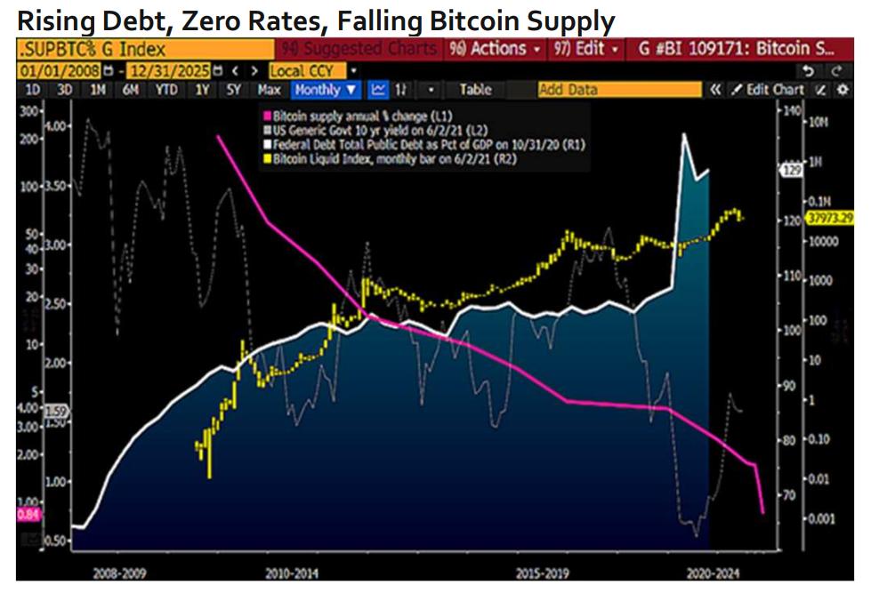 机构扰乱周期背景下，比特币自2025年减半以来上涨33%的深层解读