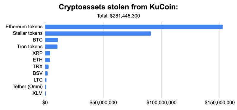KiloEX交易所遭遇黑客攻击后展现高度责任感，数日后归还巨额资金