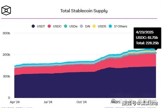 Sygnum，受益于监管改善，山寨币有望在2025年第二季度上涨