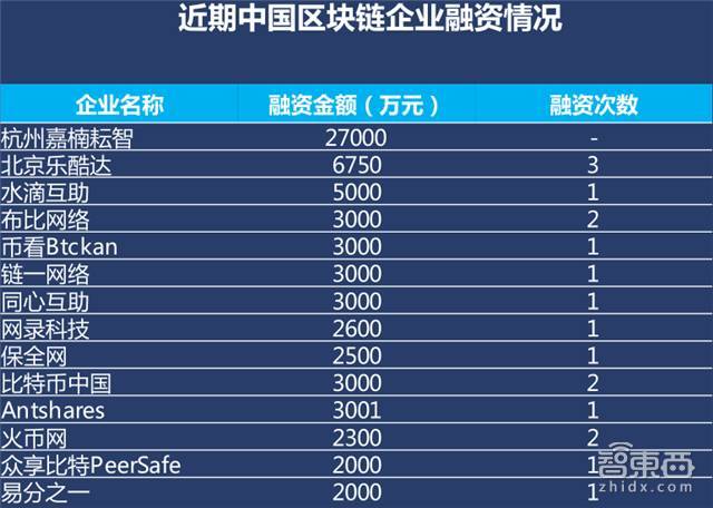 风险投资综述，区块链初创企业在11月完成99笔交易里程碑