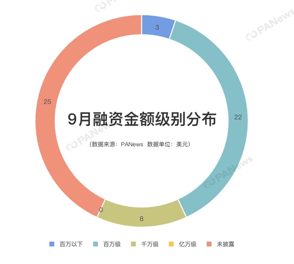 风险投资综述，区块链初创企业在11月达成99笔交易