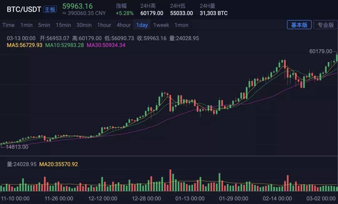 Xapo银行观察报告，比特币交易量激增，富有投资者逢低积极买入
