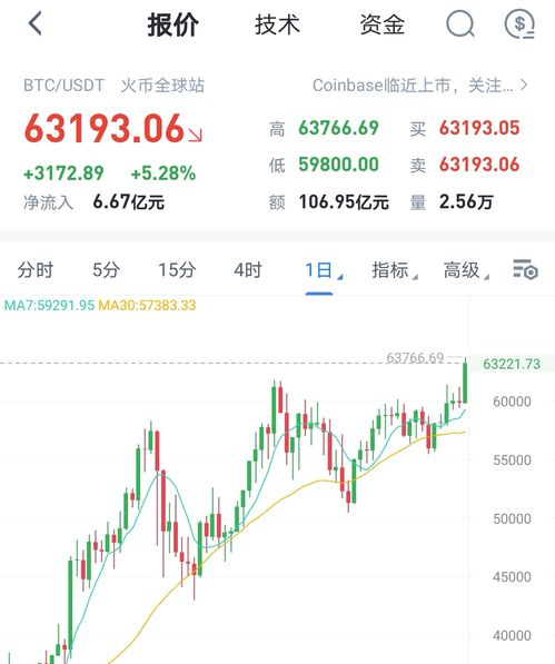 Xapo银行观察报告，比特币交易量激增，富有投资者逢低积极买入