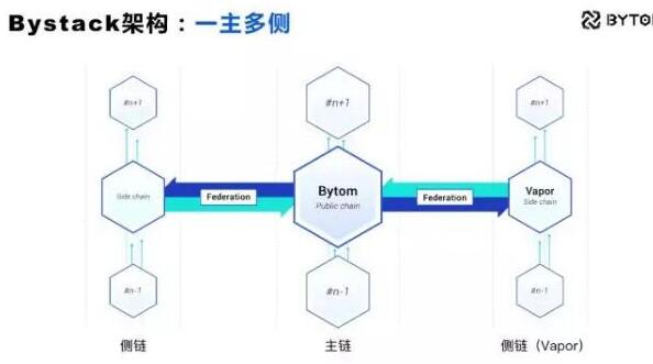 Bybit交易平台，CeFi到DeFi的桥接集成Avalon，开启比特币收益新纪元