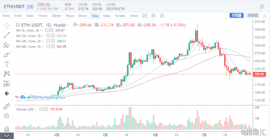 以太坊上涨提振加密货币公司前景展望