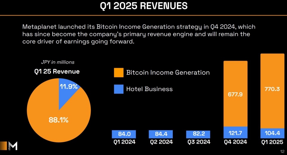 微云全息公司重磅宣布，购入价值逾两亿美元比特币及相关加密货币证券衍生品，累计投资收益达至惊人高度