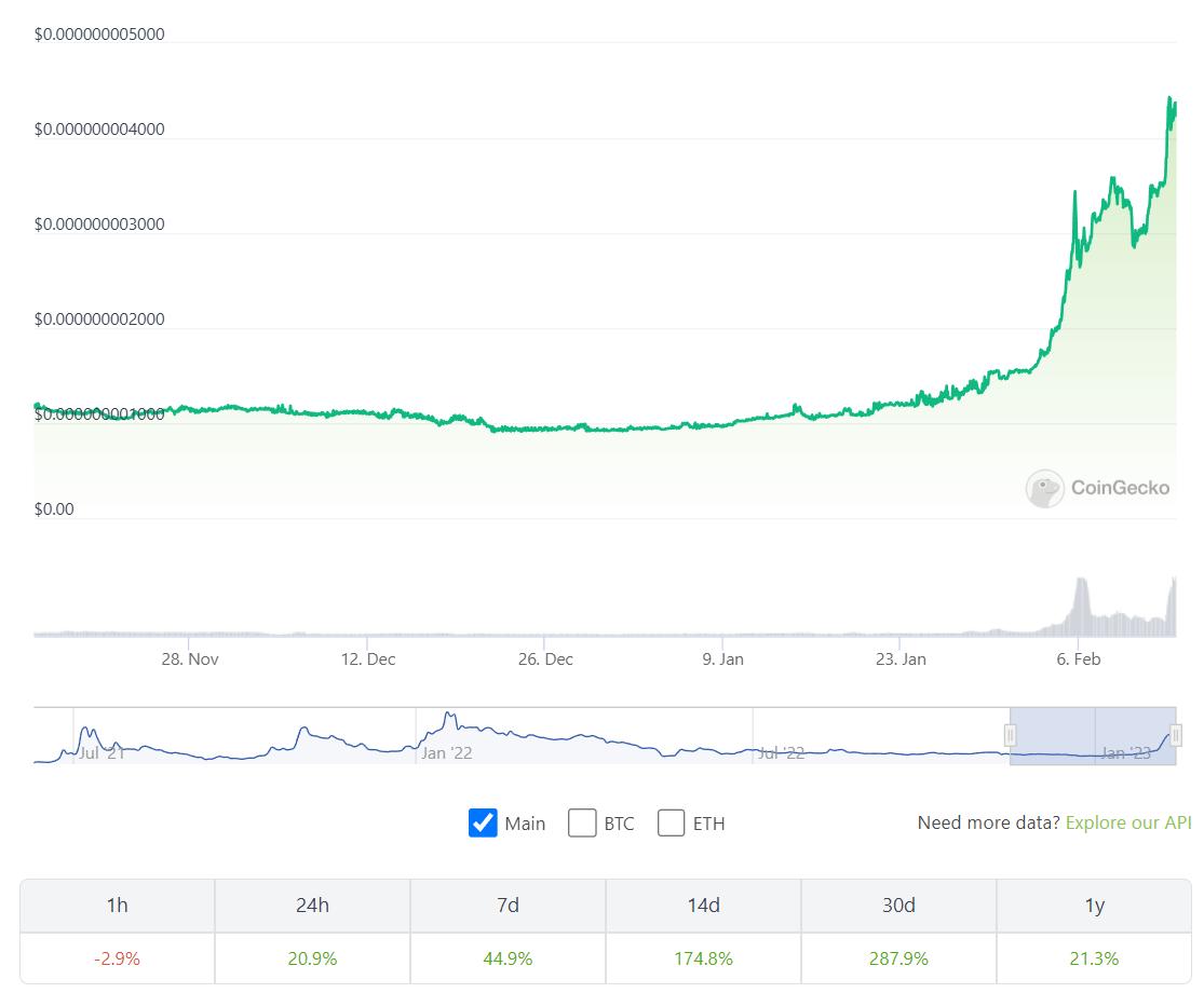 C2区块链公司购入2130万枚DOG币，这只迷因币即将上涨？