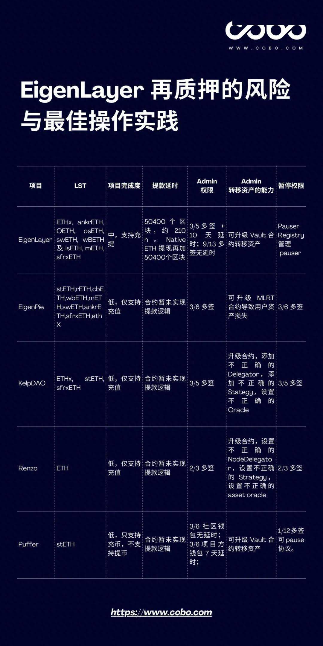 EigenLayer即将启动再质押者罚没机制，重塑行业规则，保障用户权益