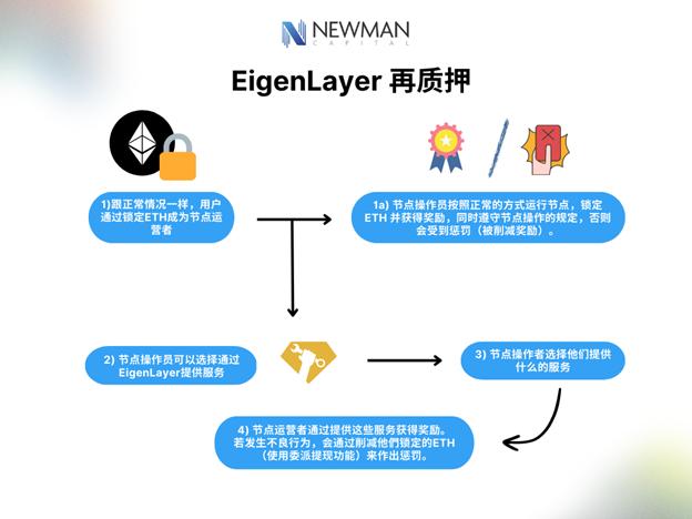 EigenLayer即将启动再质押者罚没机制，重塑行业规则，保障用户权益
