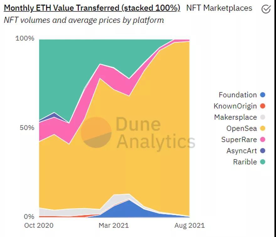 OpenSea敦促SEC，将NFT市场排除在监管范围之外——探索其背后的逻辑与考量