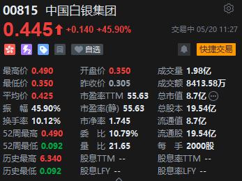 回购提案在代币持有者中获得通过，AAVE飙升13%，加密货币市场的积极信号