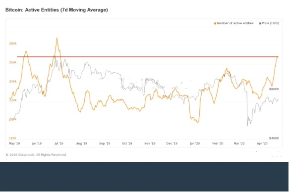 比特币（BTC）作为避险资产的吸引力在贸易战不确定性期间增长