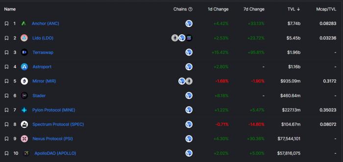 DappRadar报告揭示，DeFi TVL下跌27%，人工智能与社交应用程序在第一季度逆势激增