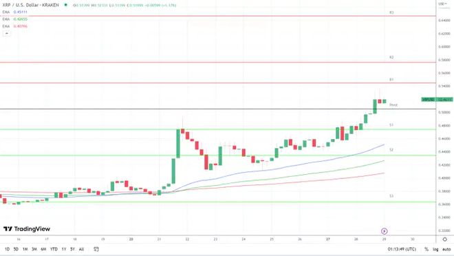 美国即将推出首个基于XRP的ETF，计划在NYSE Arca交易所上市，市场的新里程碑
