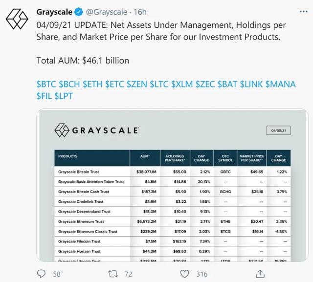 Grayscale提交S-1申请文件，拟在纽交所上市索拉纳交易所交易基金