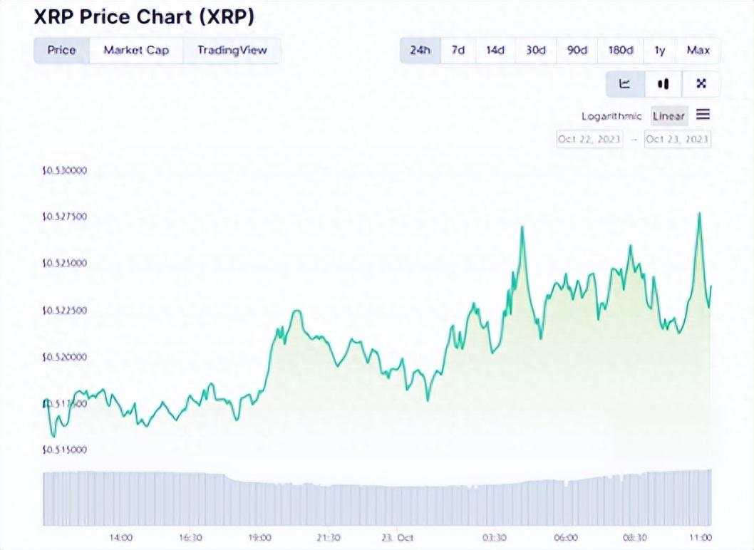 XRP在乐观情绪中触及七年峰值，FTX派息计划与Finance Redefined