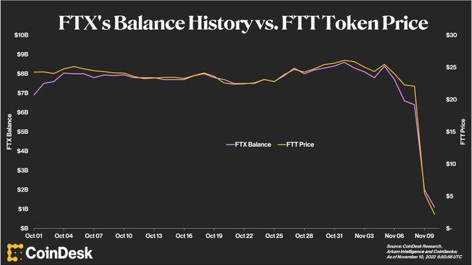 FTX用户面临逾二十五亿美元赔付风险，损失惨重