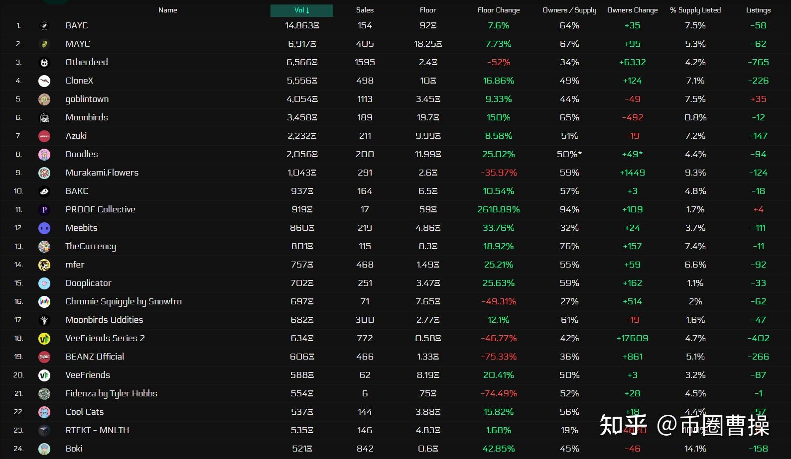 Bybit宣布关闭NFT市场应对交易量下滑趋势