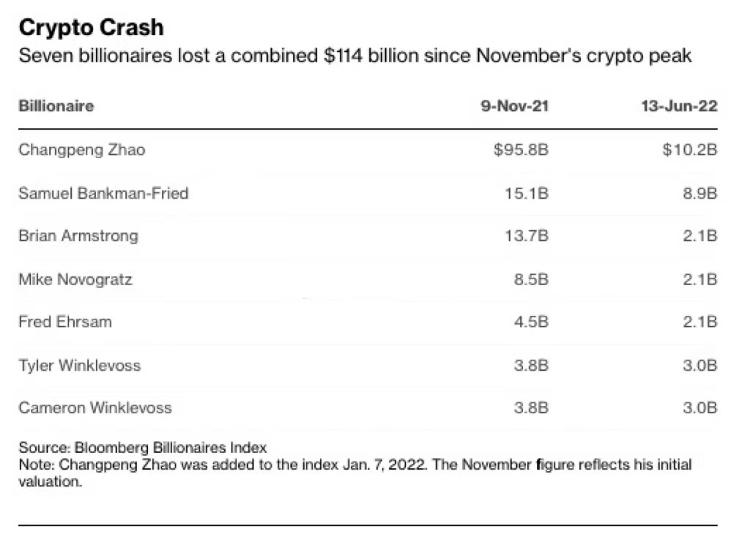 Coinbase经历自FTX崩盘以来最差季度表现，行业陷入困境