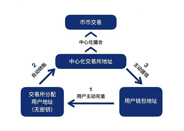 币安推出CEX到DEX交易功能，重塑数字资产交易格局