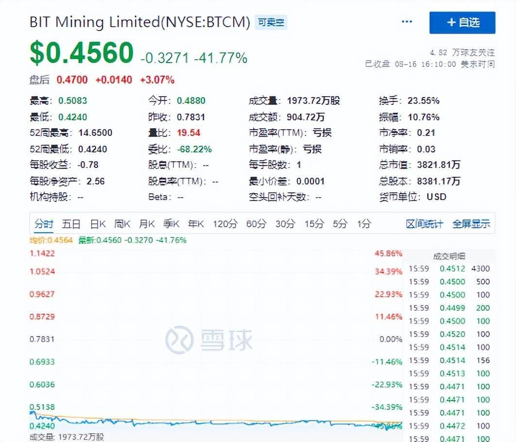 微软放弃数据中心计划引发比特币矿业股下跌