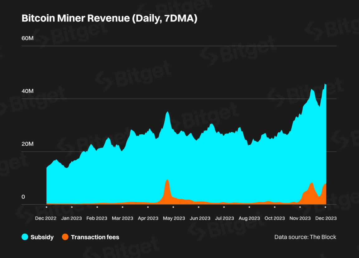 Coin Metrics，比特币矿工的收入在减半后趋于稳定