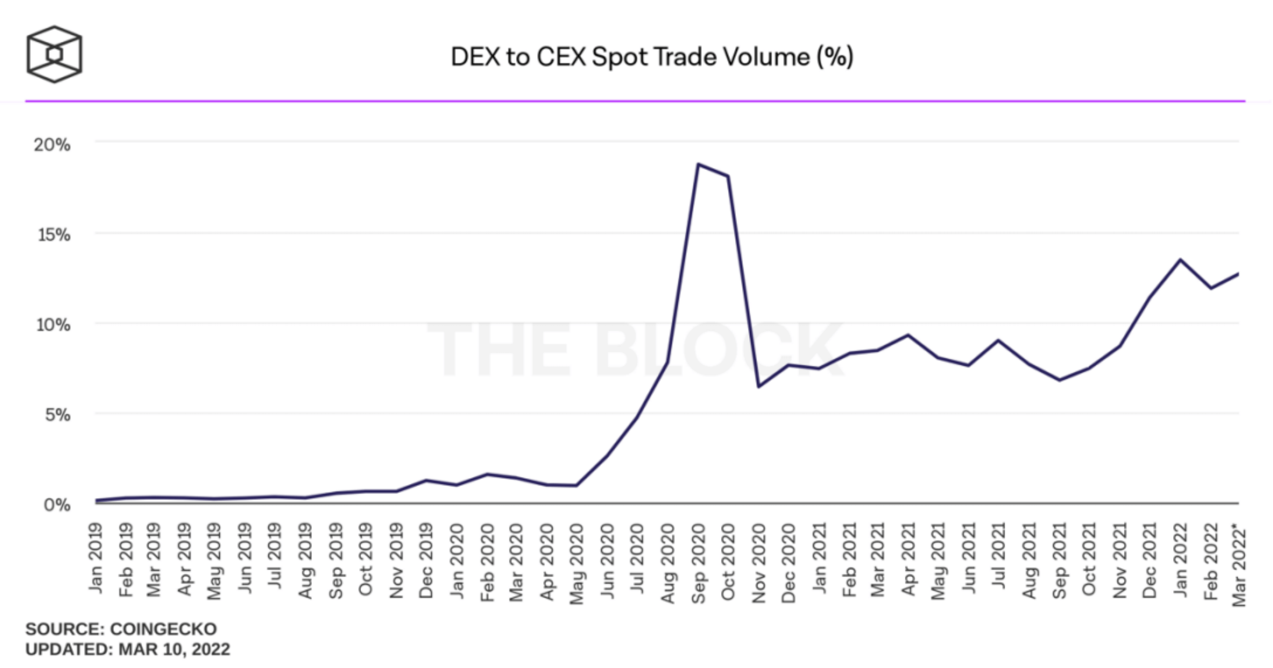 Pump.fun新推出的DEX上线一周交易量突破10亿美元，探索成功背后的驱动力